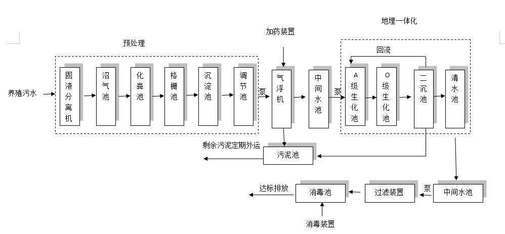 養(yǎng)殖污水處理工藝流程圖