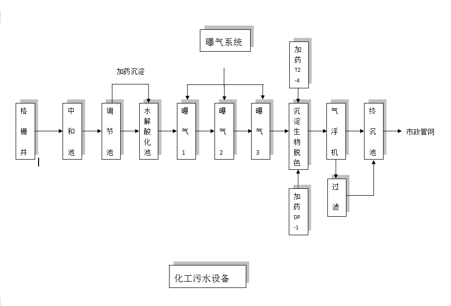 化工污水處理工藝流程圖